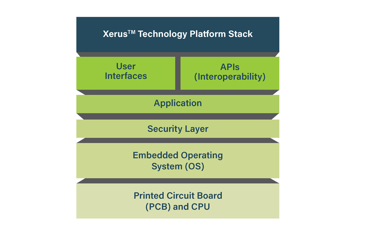 Xerus Technology Platform Stack